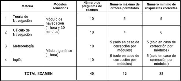 estructura examen CY