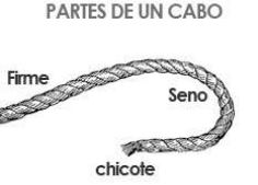 partes cabo