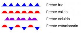tipos de frentes