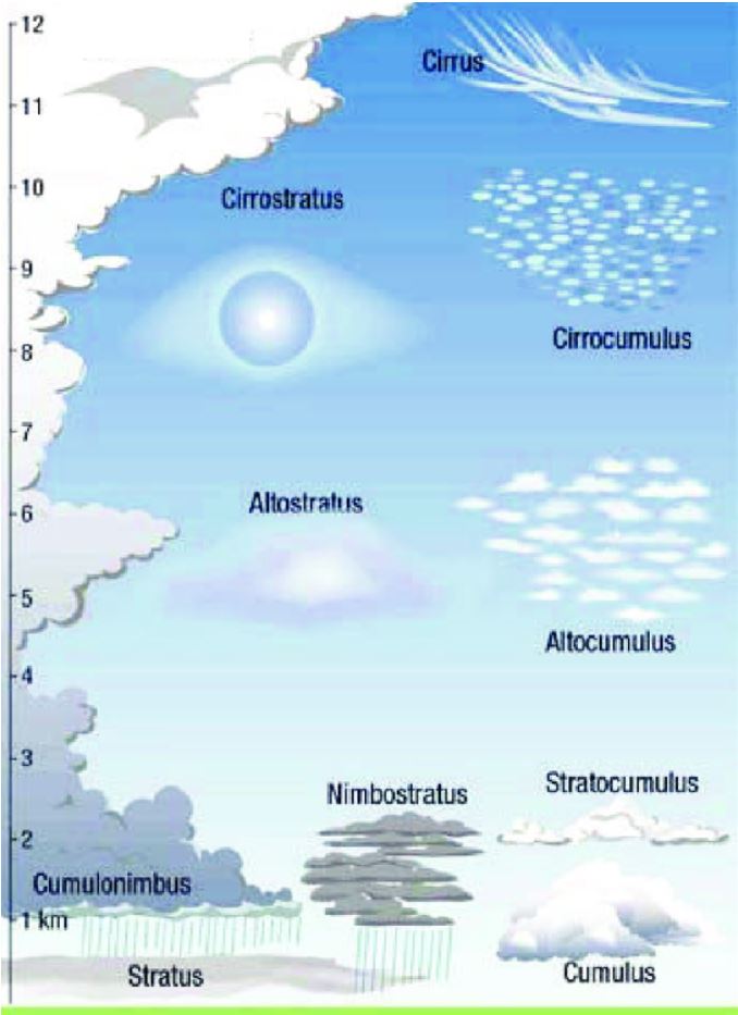 tipos de nubes