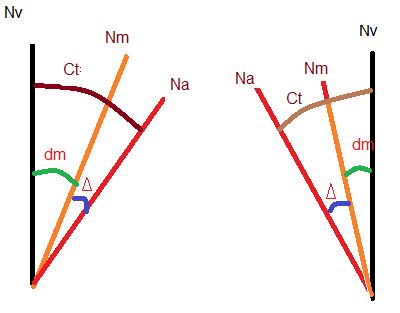 Correcion total signos
